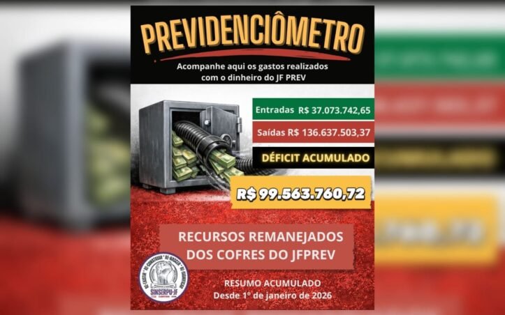 Volta a subir o déficit do JFPREV e o Previdenciômetro chegou a marcar mais de R$ 100 milhões em gastos do fundo previdenciário entre setembro e outubro